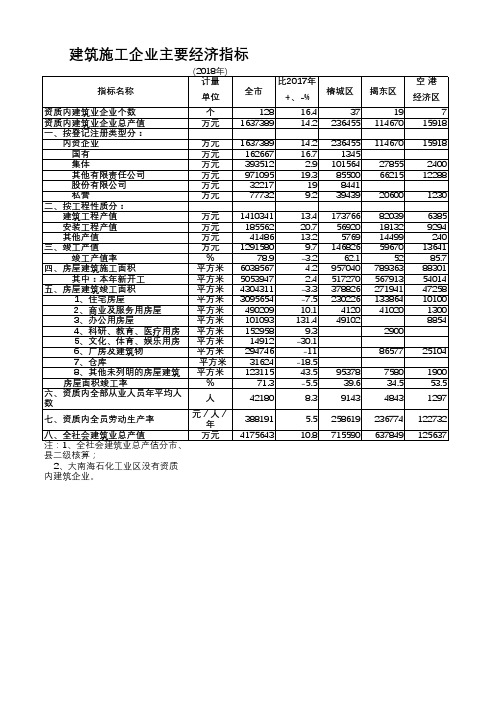 揭阳市统计年鉴2019社会经济发展指标数据：建筑施工企业主要经济指标