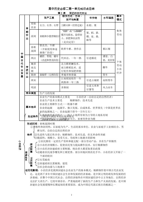 (完整版)高中历史必修二第一单元知识点总结,推荐文档