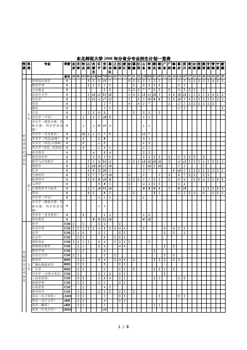 东北师范大学2008年分省分专业招生计划一览表