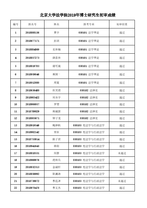 北京大学法学院2019年博士研究生初审成绩