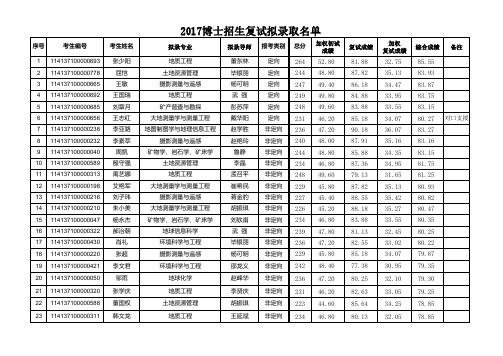 2017年5月2日中国矿业大学(北京)地测学院博士生录取名单公示