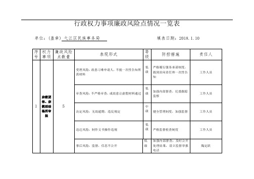 行政权力事项廉政风险点情况一览表