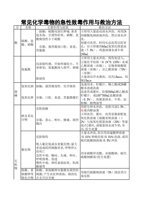 常见化学毒物的急性致毒作用与救治方法