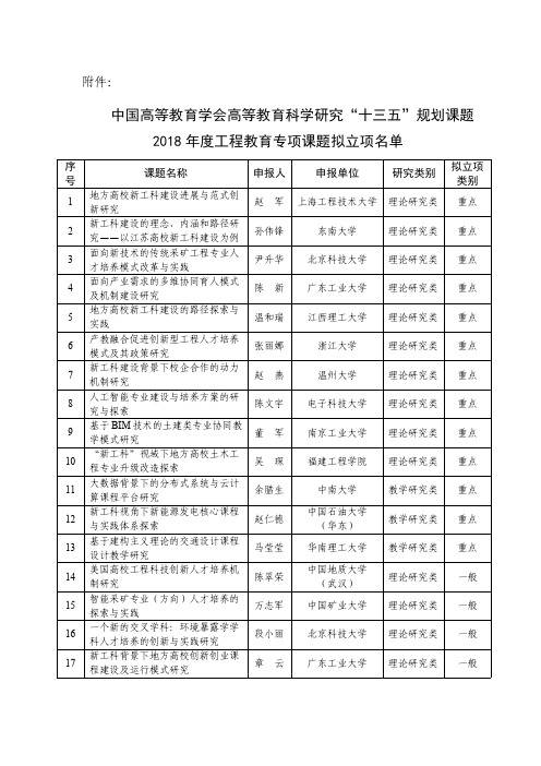 中国高等教育学会高等教育科学研究“十三五”规划课题 2018 ...