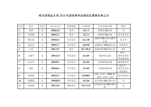 哈尔滨商业大学2018年度优秀毕业研究生推荐名单公示