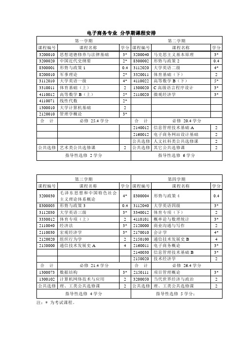 电子商务专业分学期课程安排