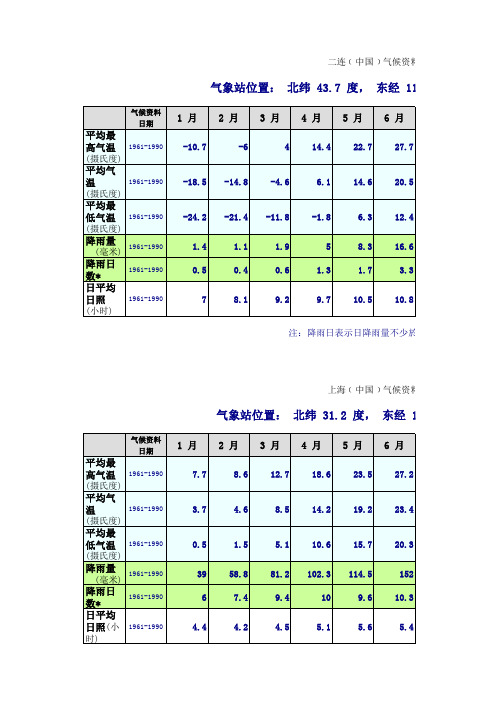 中国各地气候情况统计