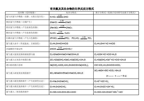 有关氯及其化合物的化学反应方程式