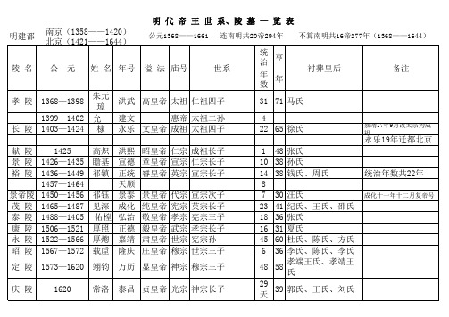 明代帝王世系、陵墓一览表