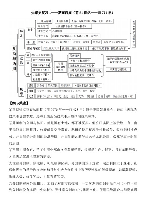 2021年高三历史一轮复习中国古代史知识框架与细节要点汇编