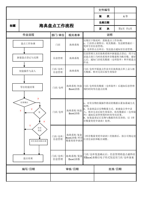 盘点工作流程