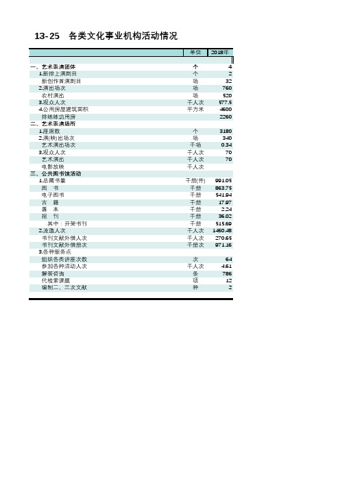 福建莆田市统计年鉴2019社会经济发展指标数据：13-25 各类文化事业机构活动情况