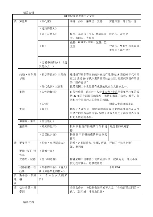 外国文学二十世纪作家作品整理(汇编)