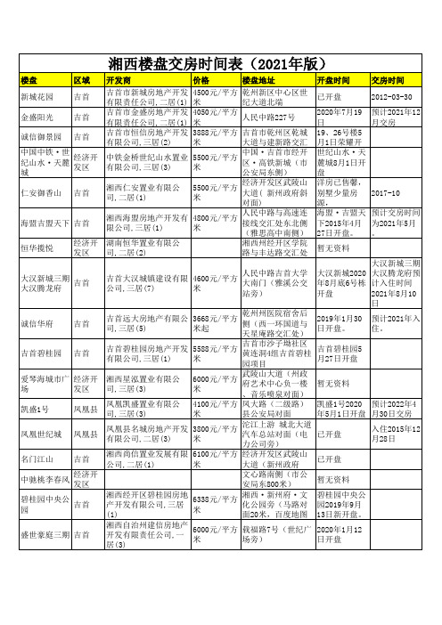 湘西楼盘交房时间表(2021年版)