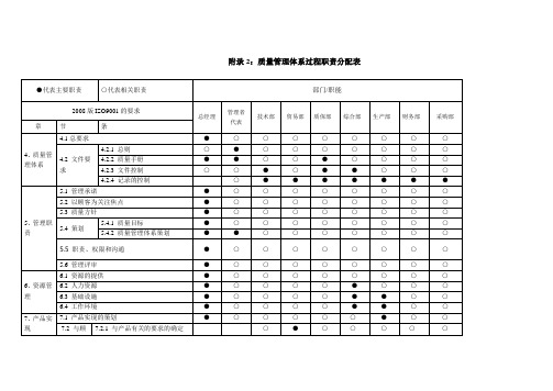 质量管理体系职责分配表