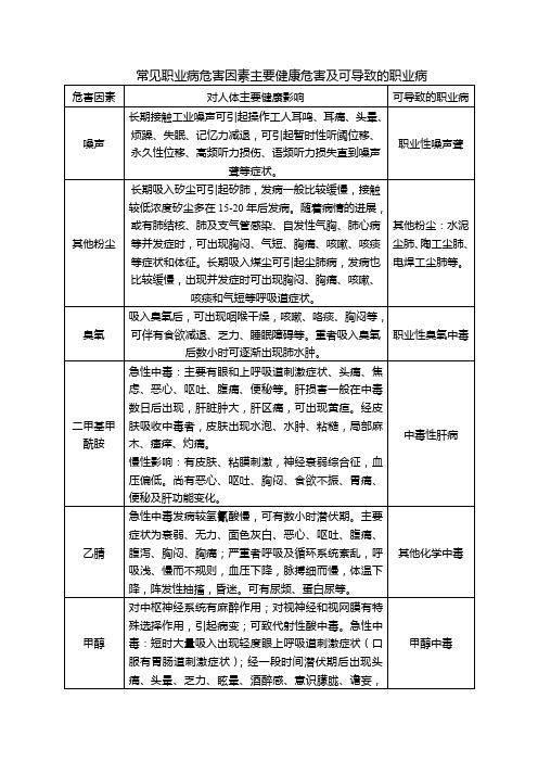 常见职业病危害因素主要健康危害及可导致的职业病