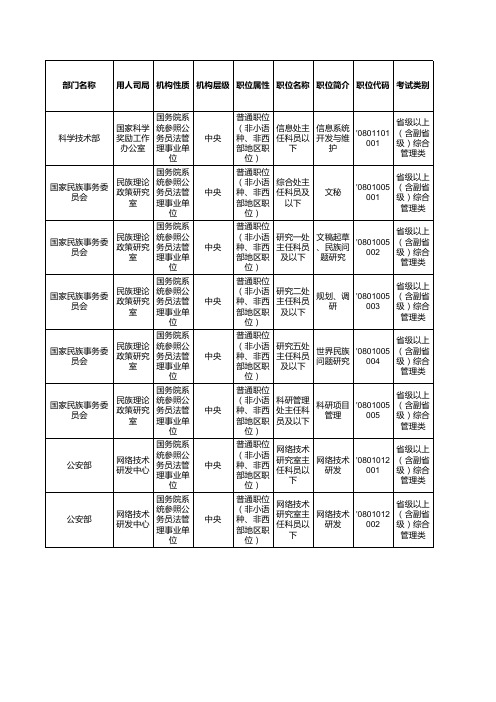 2012年国务院系统参照公务员法管理事业单位招考简章(职位表)