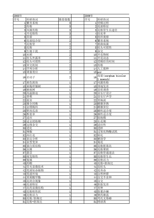 【国家自然科学基金】_柱头_基金支持热词逐年推荐_【万方软件创新助手】_20140730
