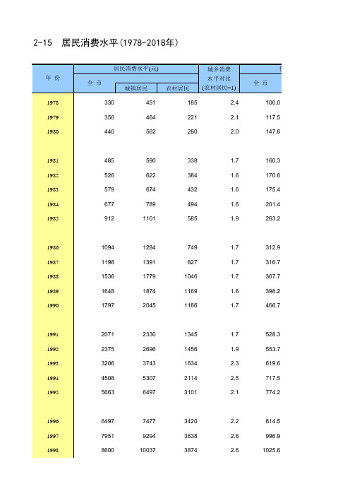 北京市统计年鉴宏观经济指标数据处理：2-15 居民消费水平及城乡对比(1978-2018年)