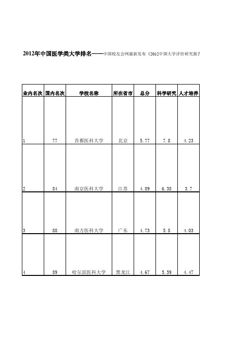 2011年-2012年中国高校医学院校及医学专业实力排名情况分析