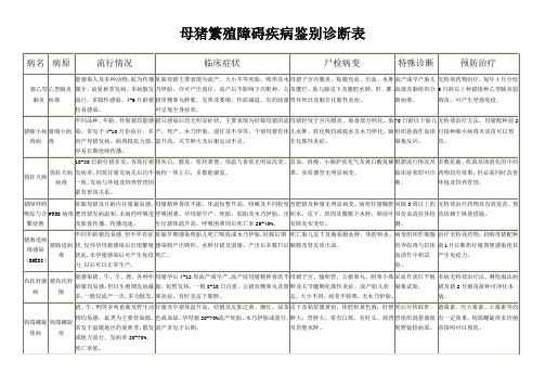 猪病分系统鉴别诊断表