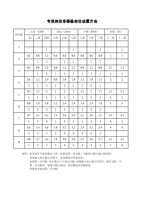 专技岗位各等级岗位设置方法