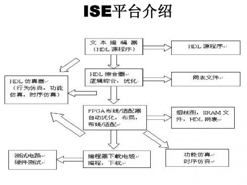 实验软件—ISE使用