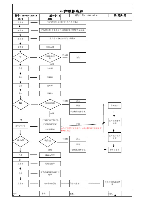 生产单据流程图