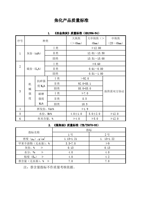 焦化产品质量指标