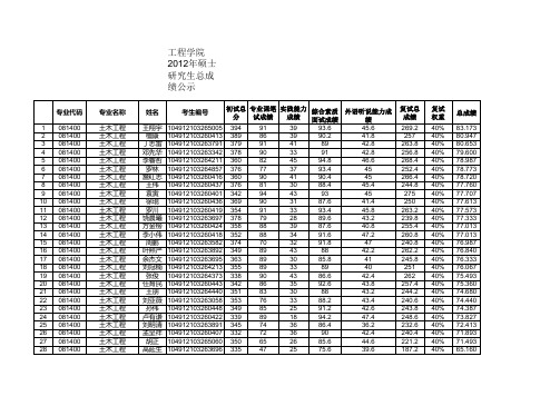 2012中国地质大学武汉工程学院总成绩排名