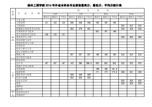 徐州工程学院2016年外省本科各专业录取最高分、最低分、