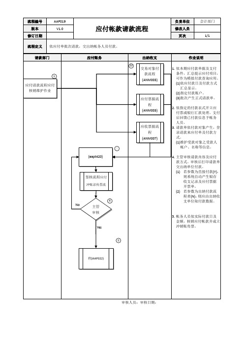 ERP系统应付请款流程[模板]