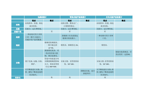 电磁流量计与超声波流量计的对比