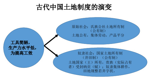 古代中国土地制度的演变(自己整理)PPT课件