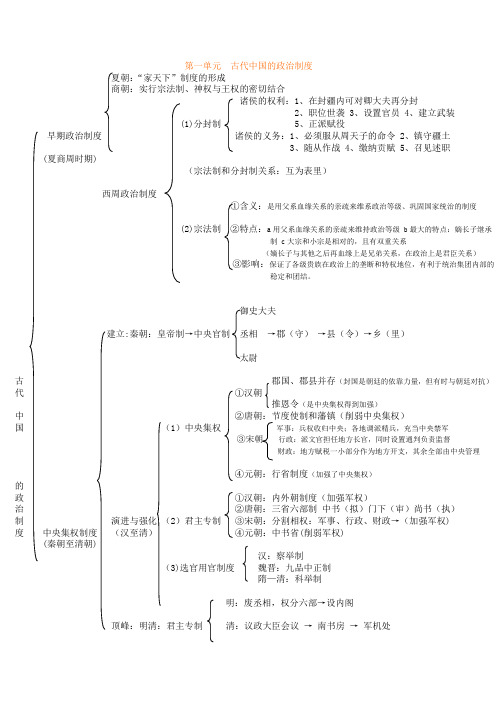 高中历史必修一知识结构图总结