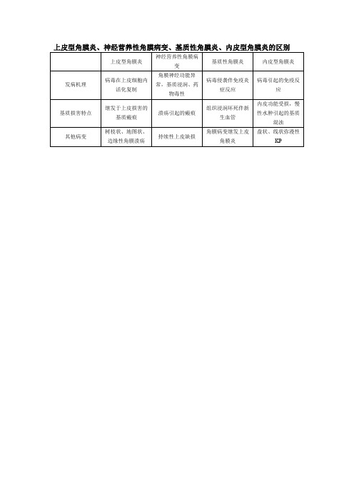 上皮型角膜炎、神经营养性角膜病变、基质性角膜炎、内皮型角膜炎的区别