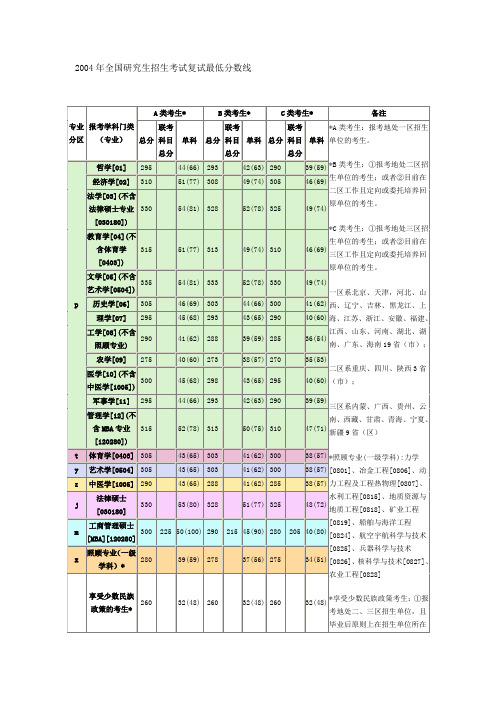 2004年全国硕士生入学考试初试合格线确定.