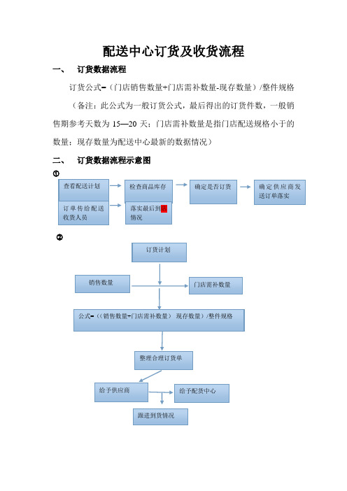 便利店、专卖店、商超配送中心订货流程