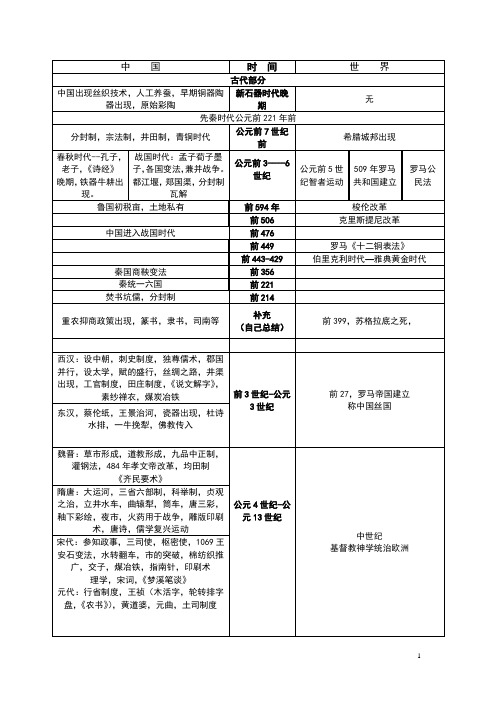 最全的高中历史大事年表