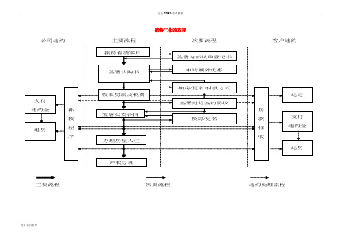 房地产售楼销售业务流程图