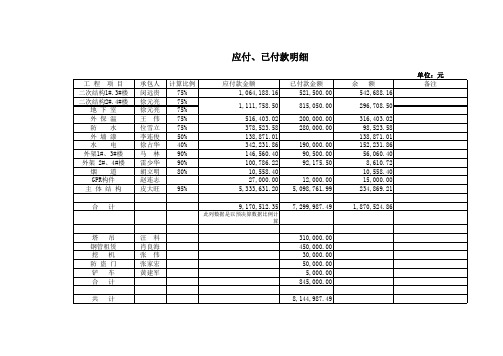 应付、预付款明细表