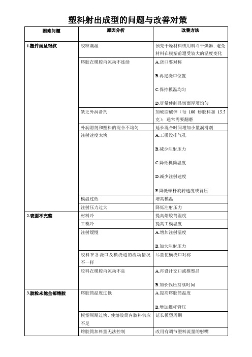 塑料射出成型的问题与改善对策