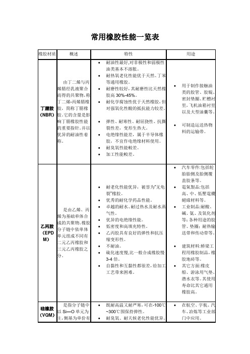 常用橡胶性能一览表格