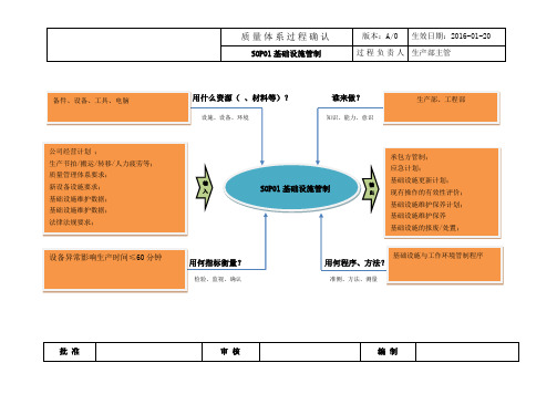 SOP-支持过程