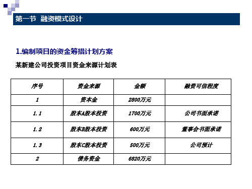 房地产融资渠道134页PPT