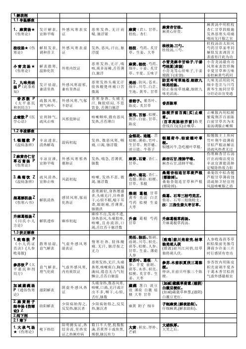 中医执业医师 方剂速记表格版