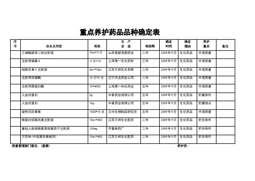 重点养护药品品种确定表