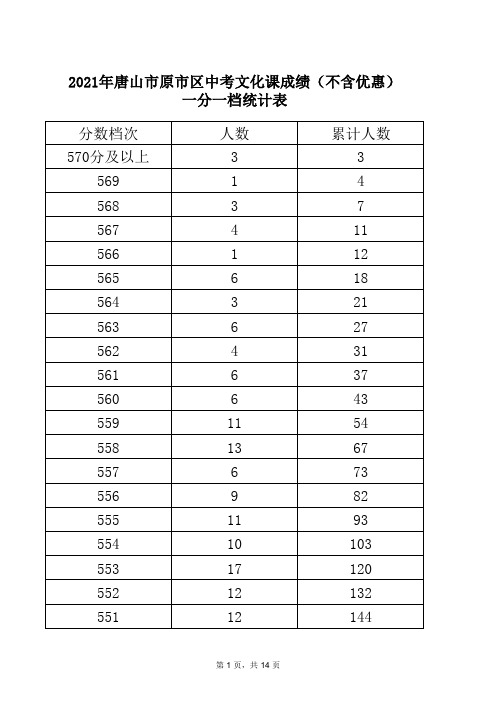 2021年唐山市原市区中考文化课成绩一分一档表 (1)