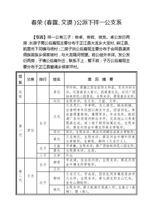 春荣(春霆文谟)公派下祥一公支系