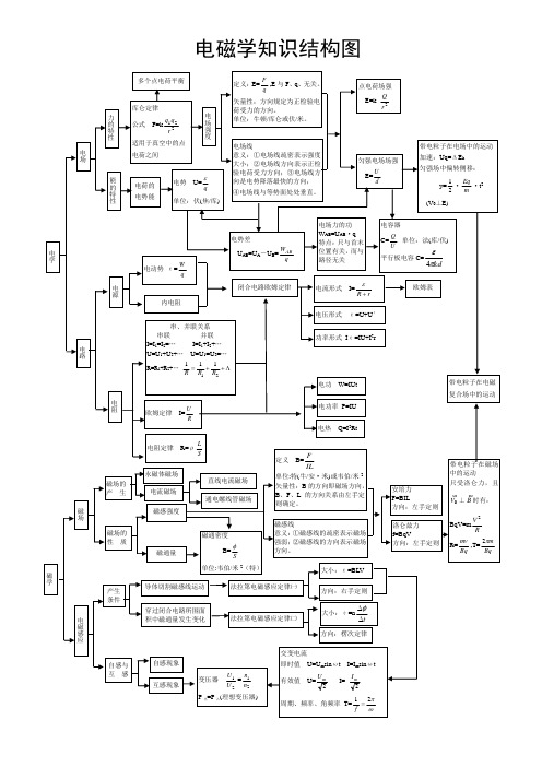 电磁学知识结构图